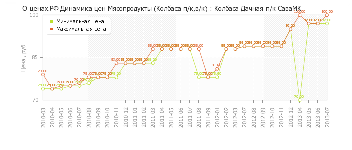 Диаграмма изменения цен : Колбаса Дачная п/к СаваМК